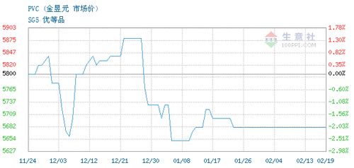 安徽华安资本管理有限责任公司2024年02月19日PVC最新交易报价及资产管理服务概览