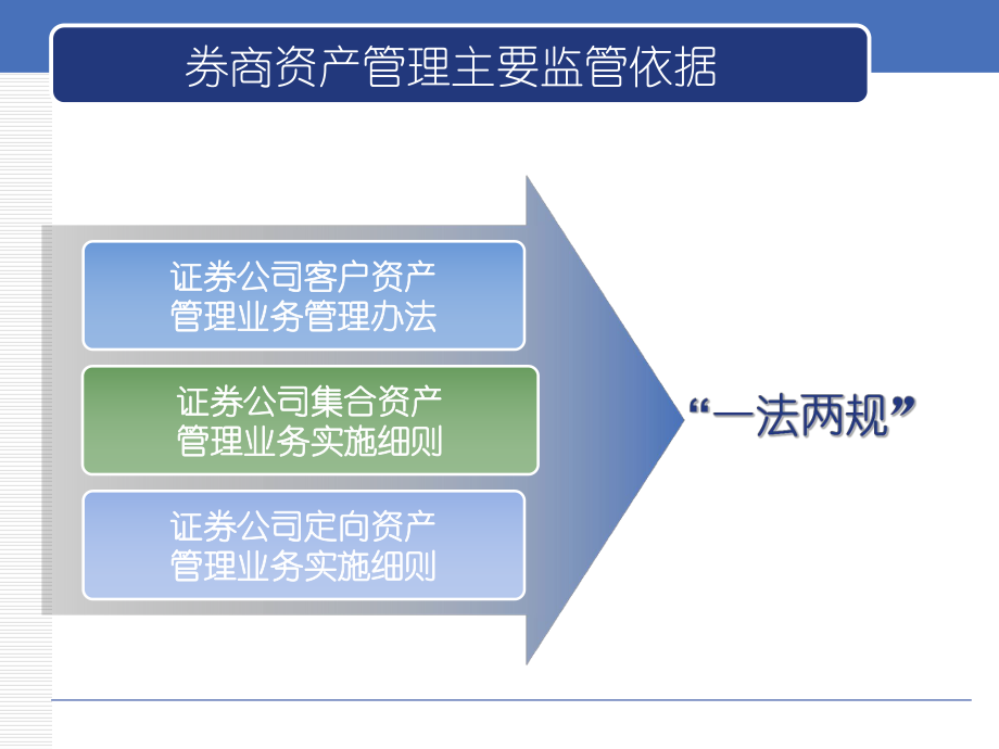 资产管理产品与实业投资 概念梳理与联系解读